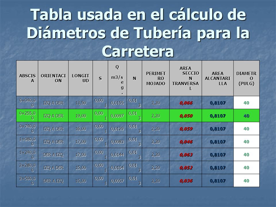 Tabla usada en el cálculo de Diámetros de Tubería para la Carretera