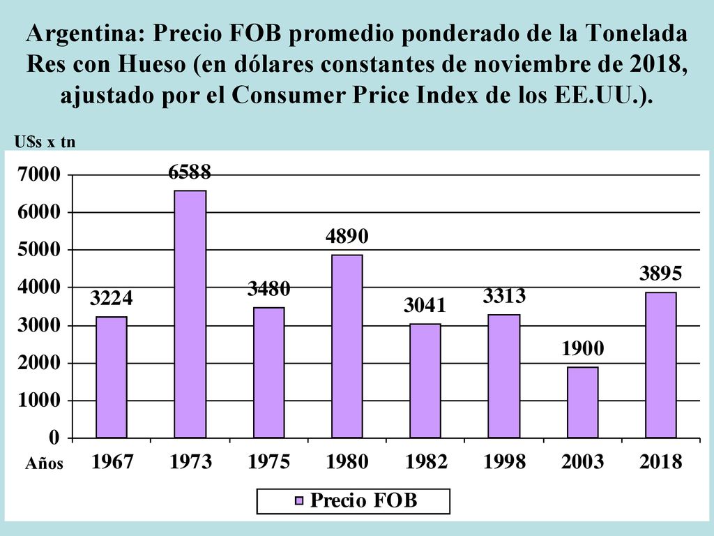 Argentina: Precio FOB promedio ponderado de la Tonelada Res con Hueso (en dólares constantes de noviembre de 2018, ajustado por el Consumer Price Index de los EE.UU.).