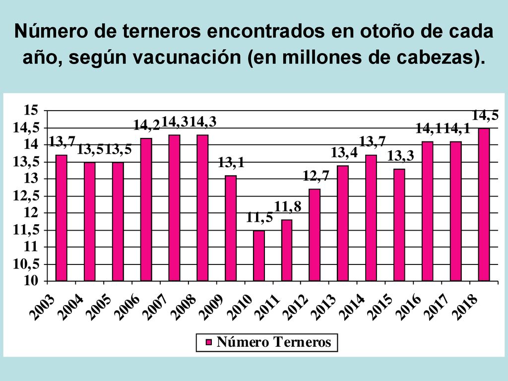 Número de terneros encontrados en otoño de cada año, según vacunación (en millones de cabezas).