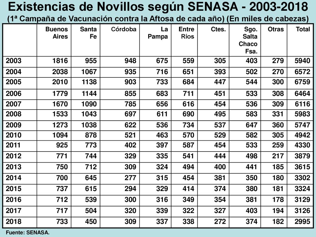 Existencias de Novillos según SENASA (1ª Campaña de Vacunación contra la Aftosa de cada año) (En miles de cabezas)