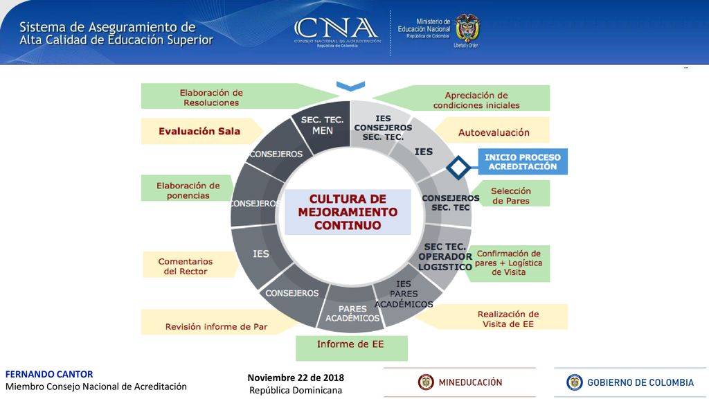 FERNANDO CANTOR Miembro Consejo Nacional de Acreditación Noviembre 22 de 2018 República Dominicana