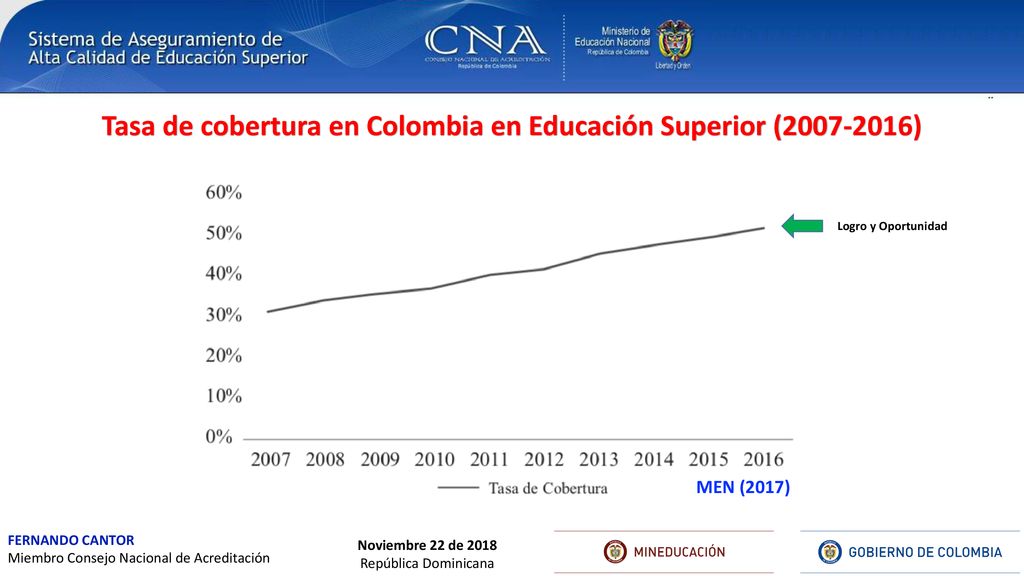 Tasa de cobertura en Colombia en Educación Superior ( )