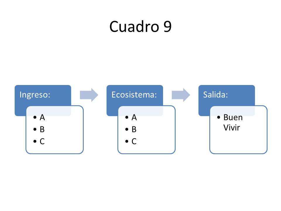 Cuadro 9 Ingreso: A B C Ecosistema: Salida: Buen Vivir