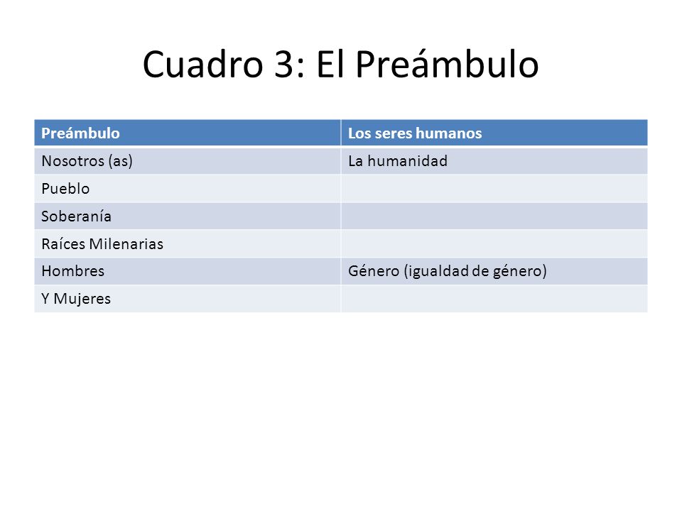 Cuadro 3: El Preámbulo Preámbulo Los seres humanos Nosotros (as)