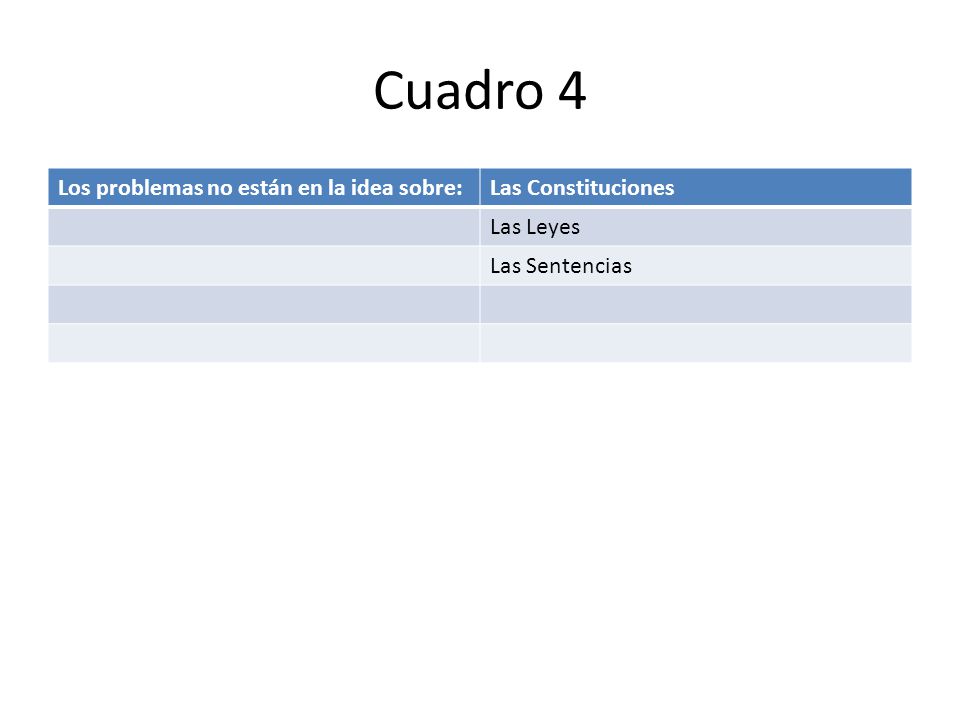 Cuadro 4 Los problemas no están en la idea sobre: Las Constituciones