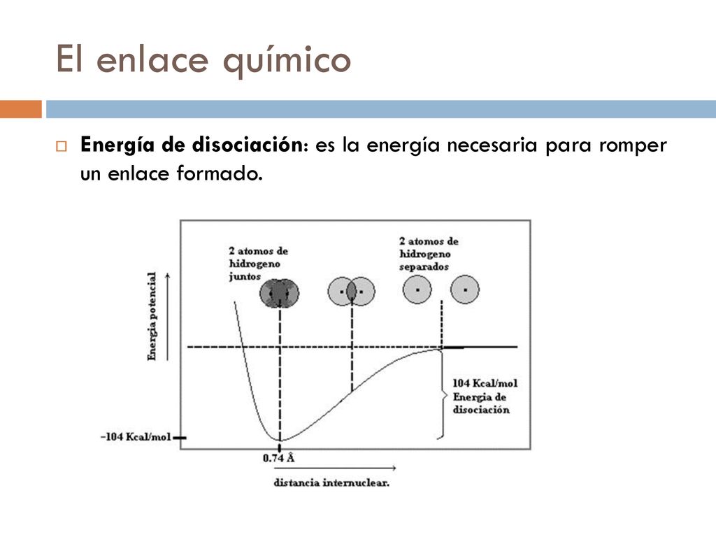 El enlace químico Energía de disociación: es la energía necesaria para romper un enlace formado.