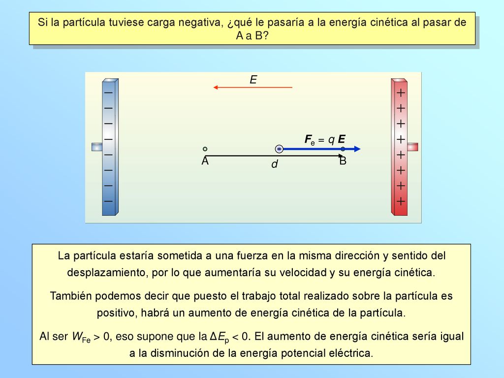 Si la partícula tuviese carga negativa, ¿qué le pasaría a la energía cinética al pasar de A a B