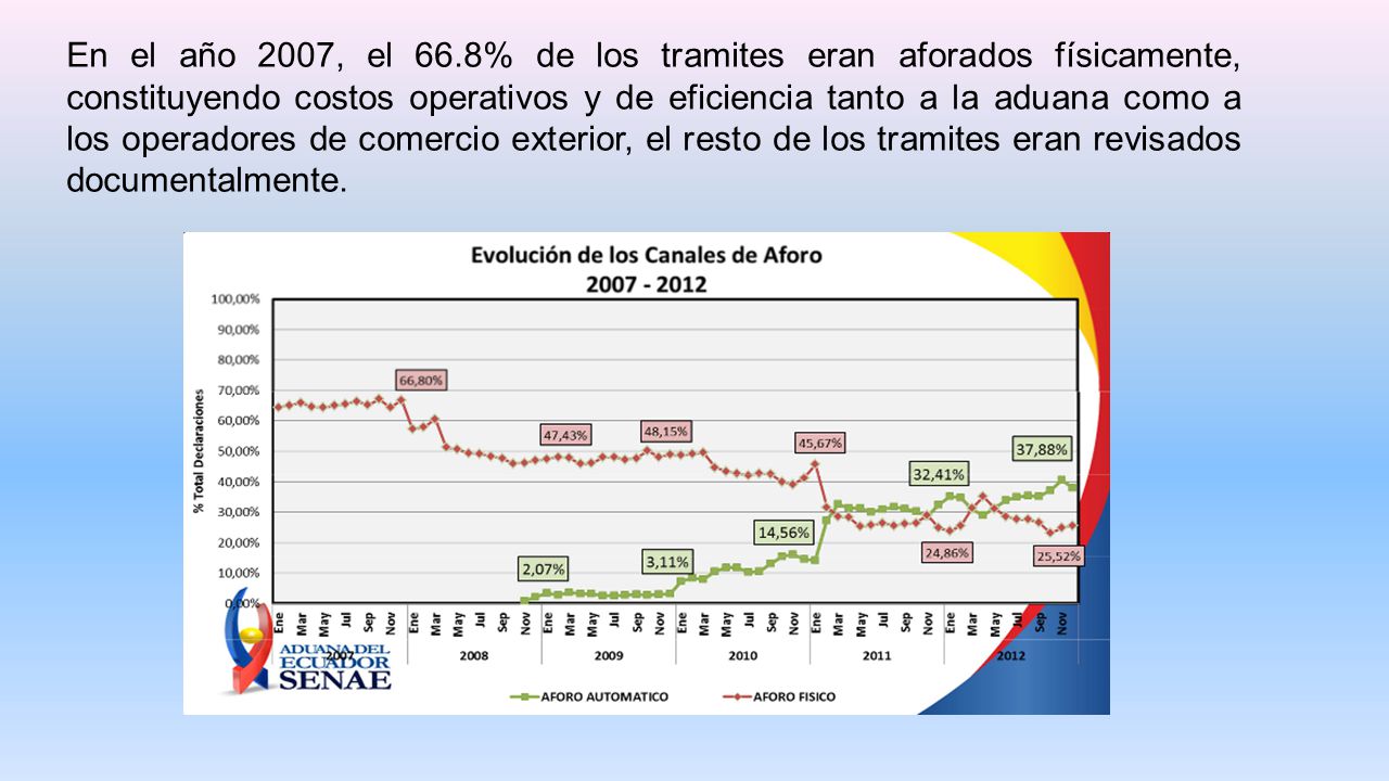 En el año 2007, el 66.8% de los tramites eran aforados físicamente, constituyendo costos operativos y de eficiencia tanto a la aduana como a los operadores de comercio exterior, el resto de los tramites eran revisados documentalmente.