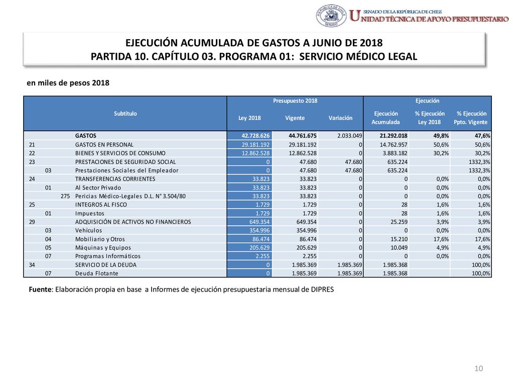 EJECUCIÓN ACUMULADA DE GASTOS A JUNIO DE 2018 PARTIDA 10. CAPÍTULO 03