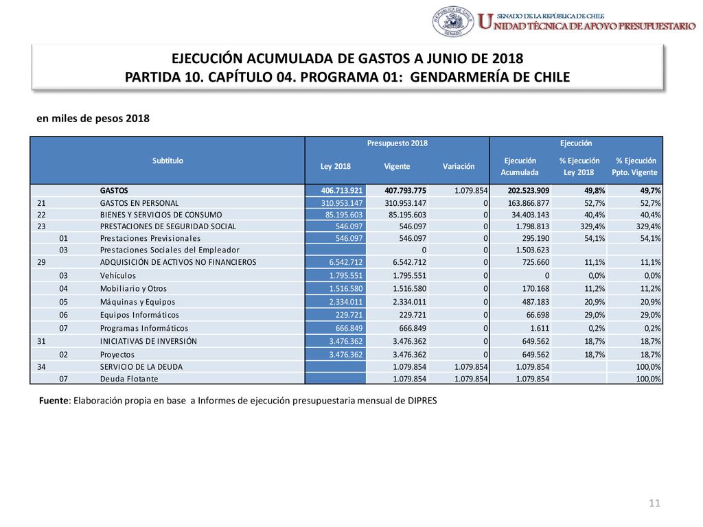 EJECUCIÓN ACUMULADA DE GASTOS A JUNIO DE 2018 PARTIDA 10. CAPÍTULO 04