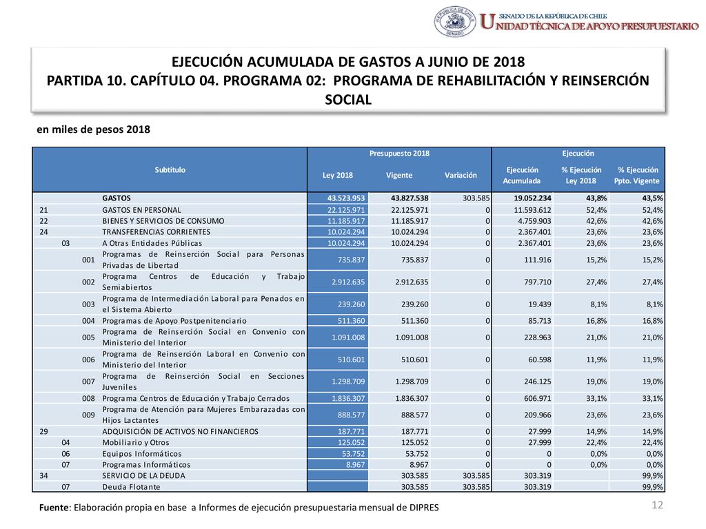 EJECUCIÓN ACUMULADA DE GASTOS A JUNIO DE 2018 PARTIDA 10. CAPÍTULO 04