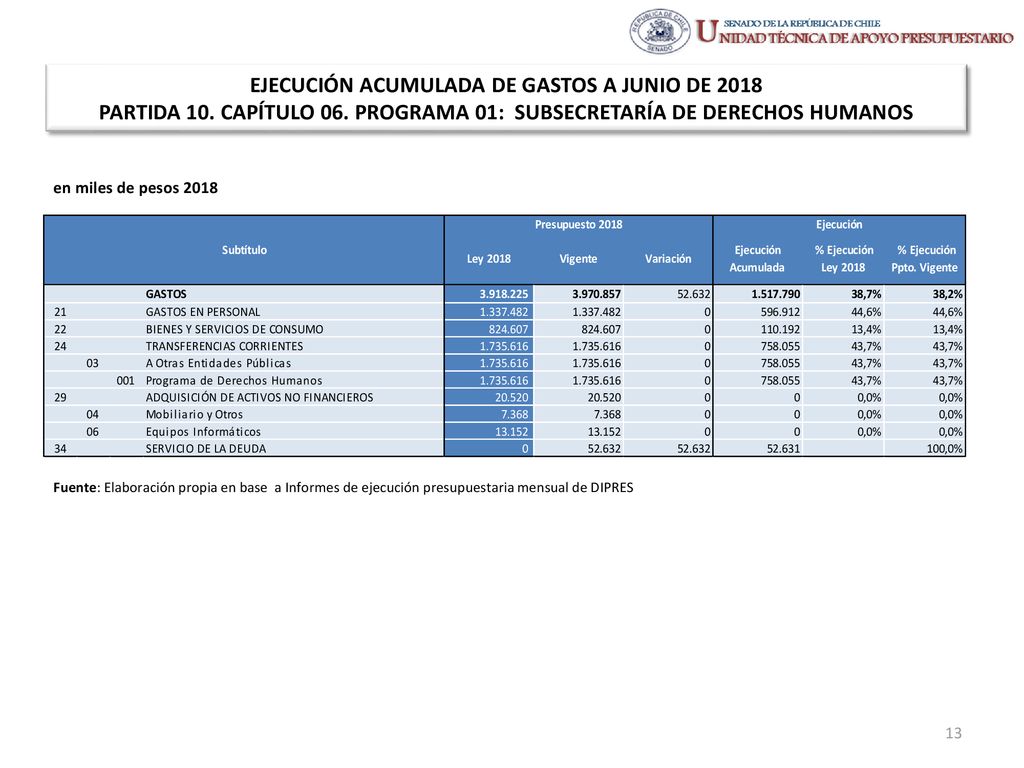 EJECUCIÓN ACUMULADA DE GASTOS A JUNIO DE 2018 PARTIDA 10. CAPÍTULO 06