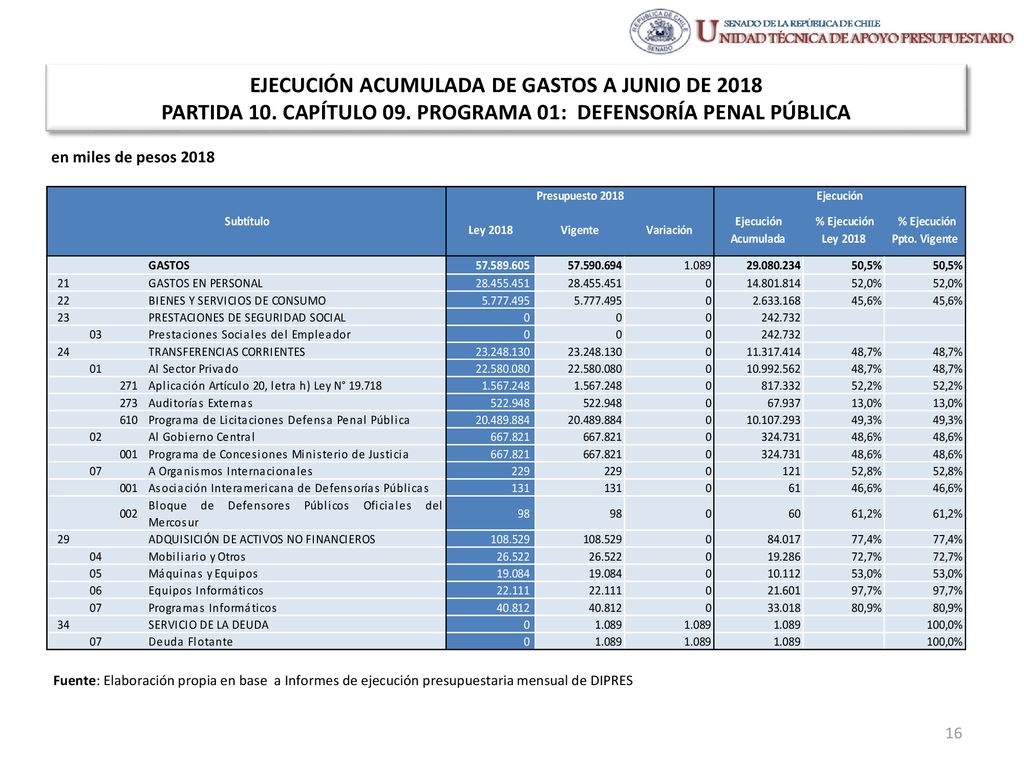 EJECUCIÓN ACUMULADA DE GASTOS A JUNIO DE 2018 PARTIDA 10. CAPÍTULO 09