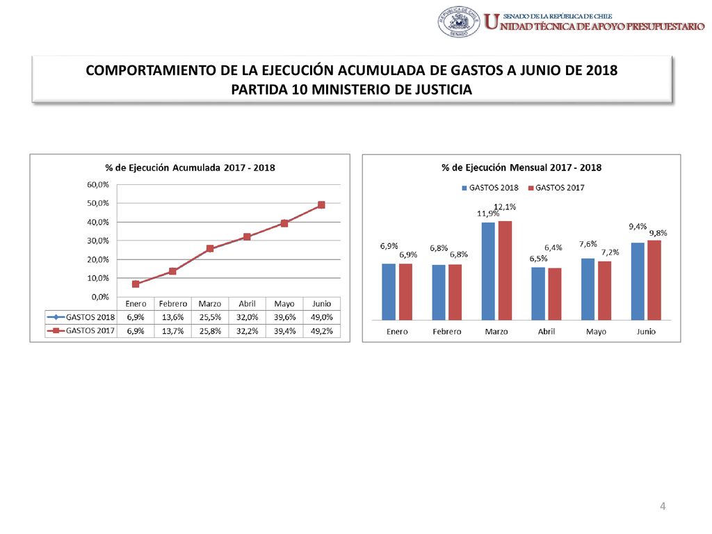 COMPORTAMIENTO DE LA EJECUCIÓN ACUMULADA DE GASTOS A JUNIO DE 2018 PARTIDA 10 MINISTERIO DE JUSTICIA