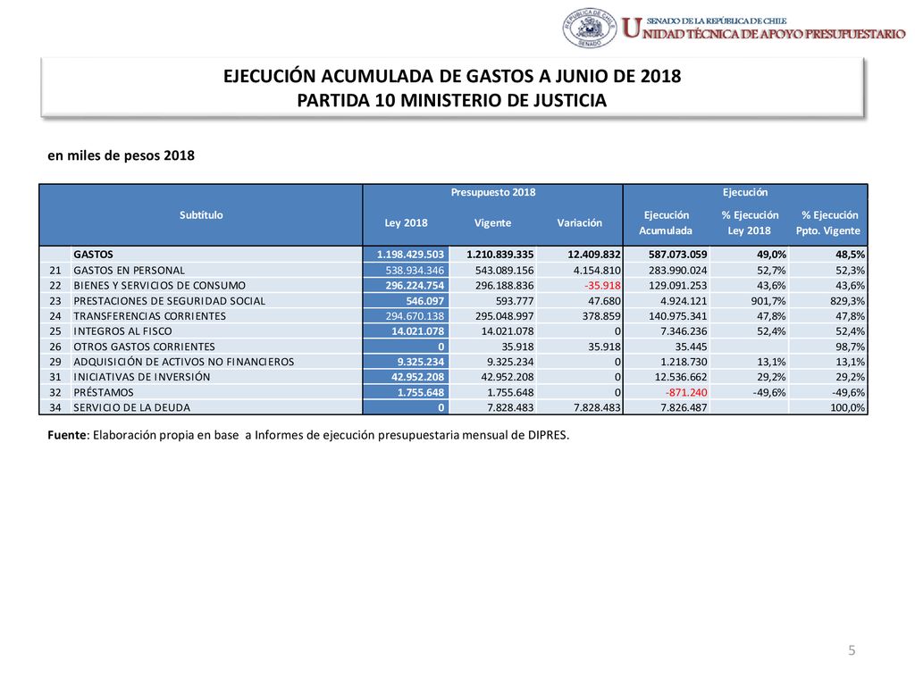 EJECUCIÓN ACUMULADA DE GASTOS A JUNIO DE 2018 PARTIDA 10 MINISTERIO DE JUSTICIA