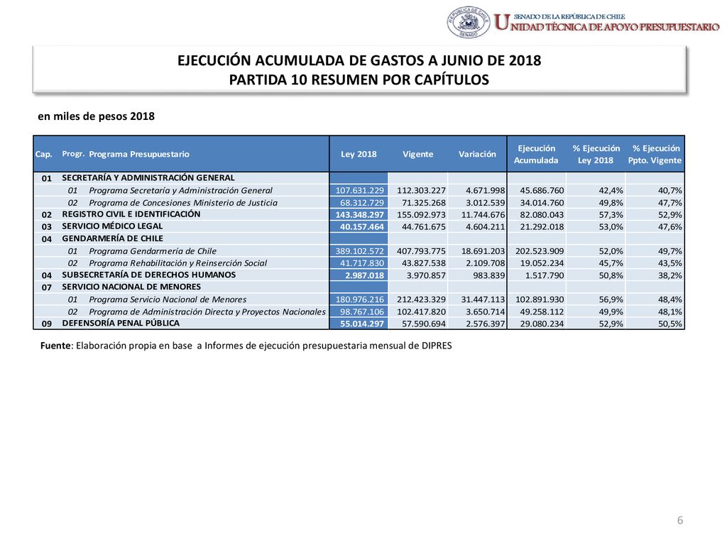 EJECUCIÓN ACUMULADA DE GASTOS A JUNIO DE 2018 PARTIDA 10 RESUMEN POR CAPÍTULOS