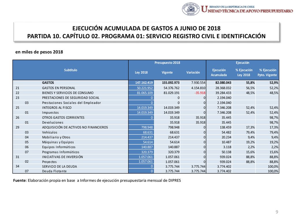 EJECUCIÓN ACUMULADA DE GASTOS A JUNIO DE 2018 PARTIDA 10. CAPÍTULO 02