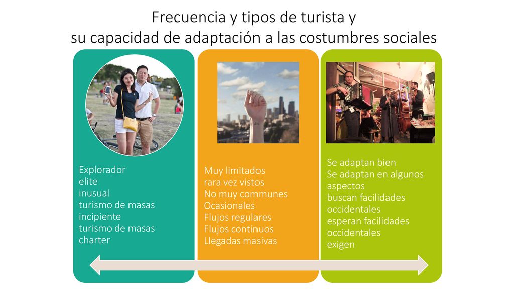 Frecuencia y tipos de turista y