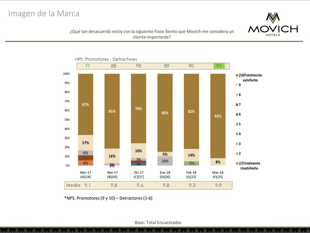 Imagen de la Marca ¿Qué tan desacuerdo estoy con la siguiente frase Siento que Movich me considera un cliente importante