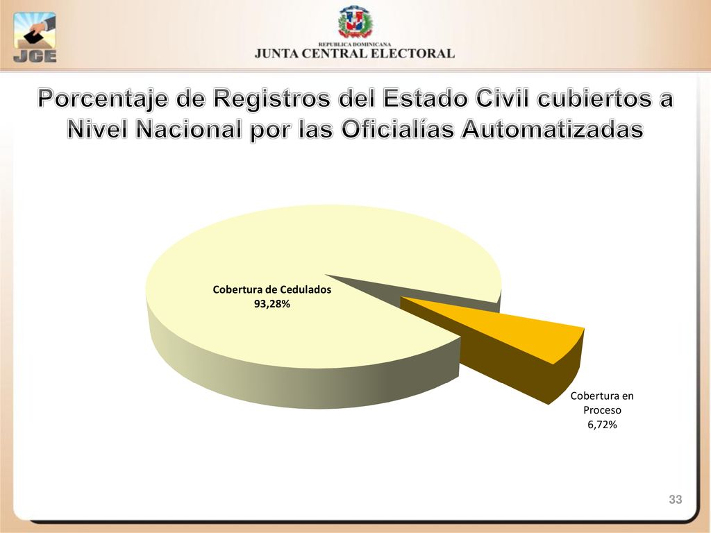 Porcentaje de Registros del Estado Civil cubiertos a Nivel Nacional por las Oficialías Automatizadas