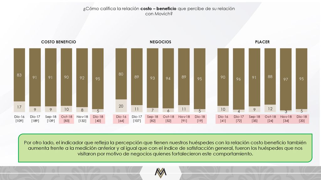 ¿Cómo califica la relación costo – beneficio que percibe de su relación con Movich