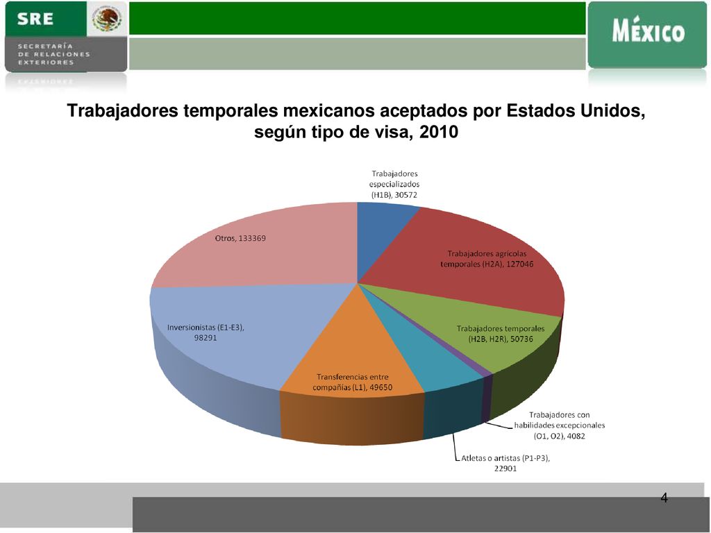Trabajadores temporales mexicanos aceptados por Estados Unidos, según tipo de visa, 2010