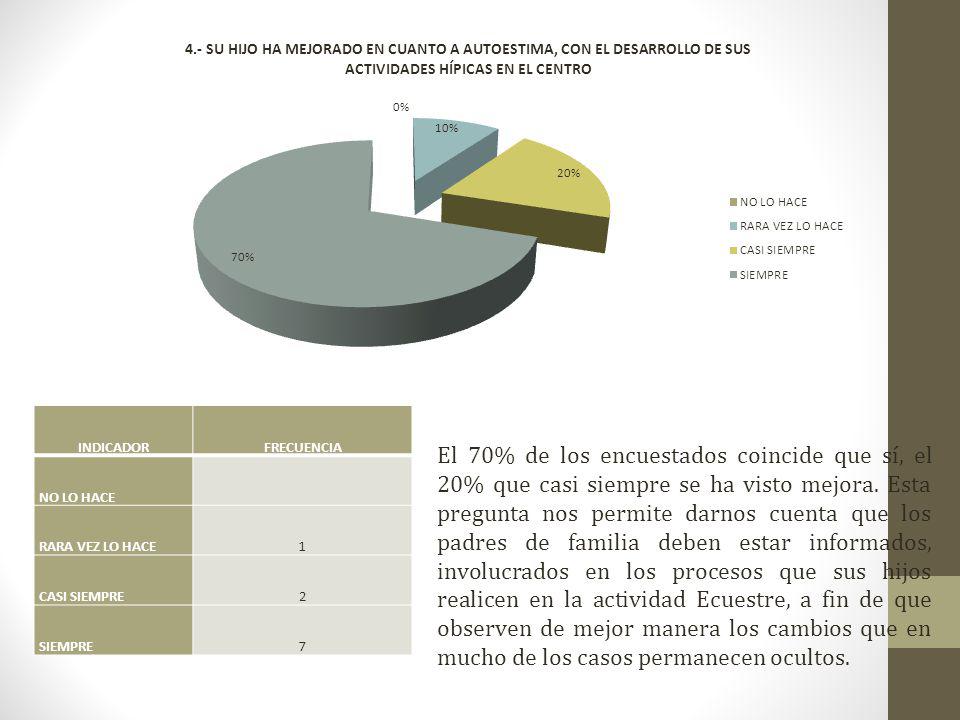 INDICADOR FRECUENCIA. NO LO HACE. RARA VEZ LO HACE. 1. CASI SIEMPRE. 2. SIEMPRE. 7.
