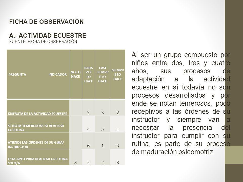 FICHA DE OBSERVACIÓN A.- ACTIVIDAD ECUESTRE. FUENTE: FICHA DE OBSERVACIÓN. PREGUNTA INDICADOR.