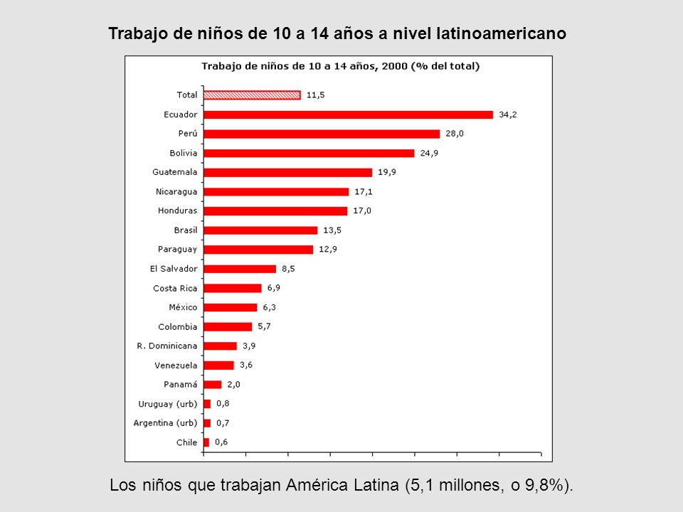 Trabajo de niños de 10 a 14 años a nivel latinoamericano