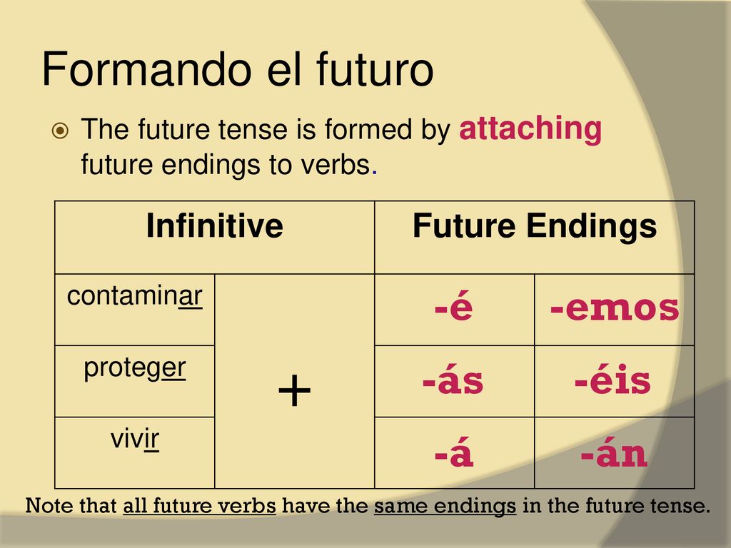 + Formando el futuro -é -emos -ás -éis -á -án Infinitive