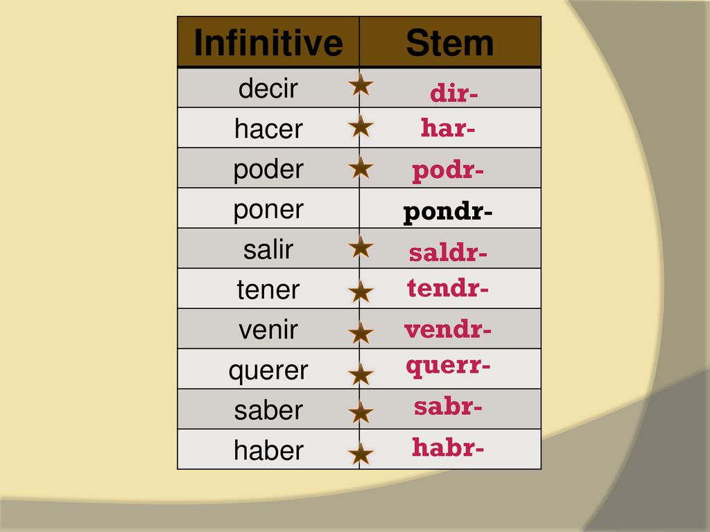 Infinitive Stem decir dir- hacer har- poder podr- poner pondr- salir