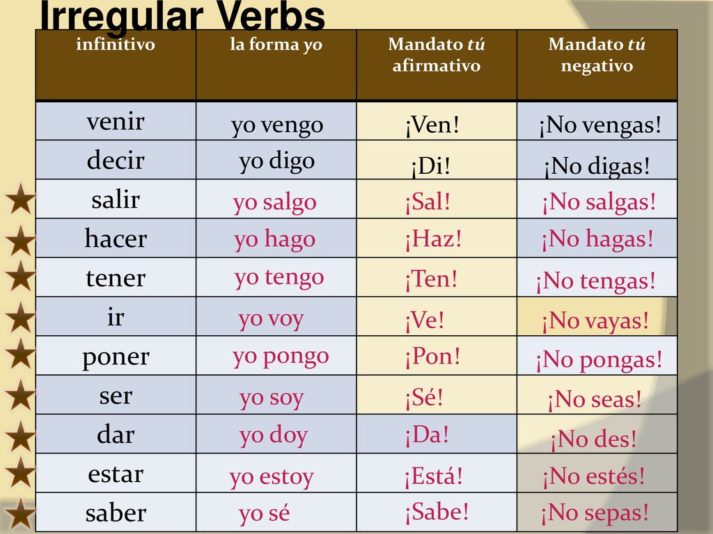 Irregular Verbs venir decir salir hacer tener ir poner ser dar estar
