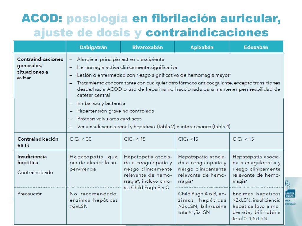 ACOD: posología en fibrilación auricular, ajuste de dosis y contraindicaciones