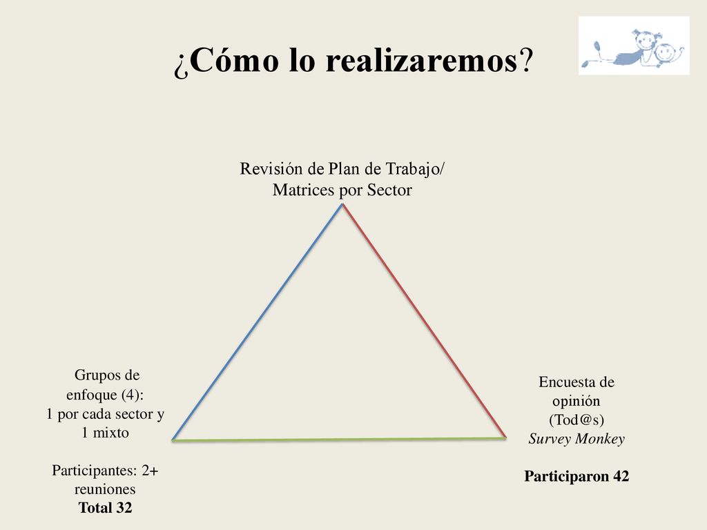 ¿Cómo lo realizaremos Revisión de Plan de Trabajo/ Matrices por Sector. Grupos de enfoque (4): 1 por cada sector y 1 mixto.