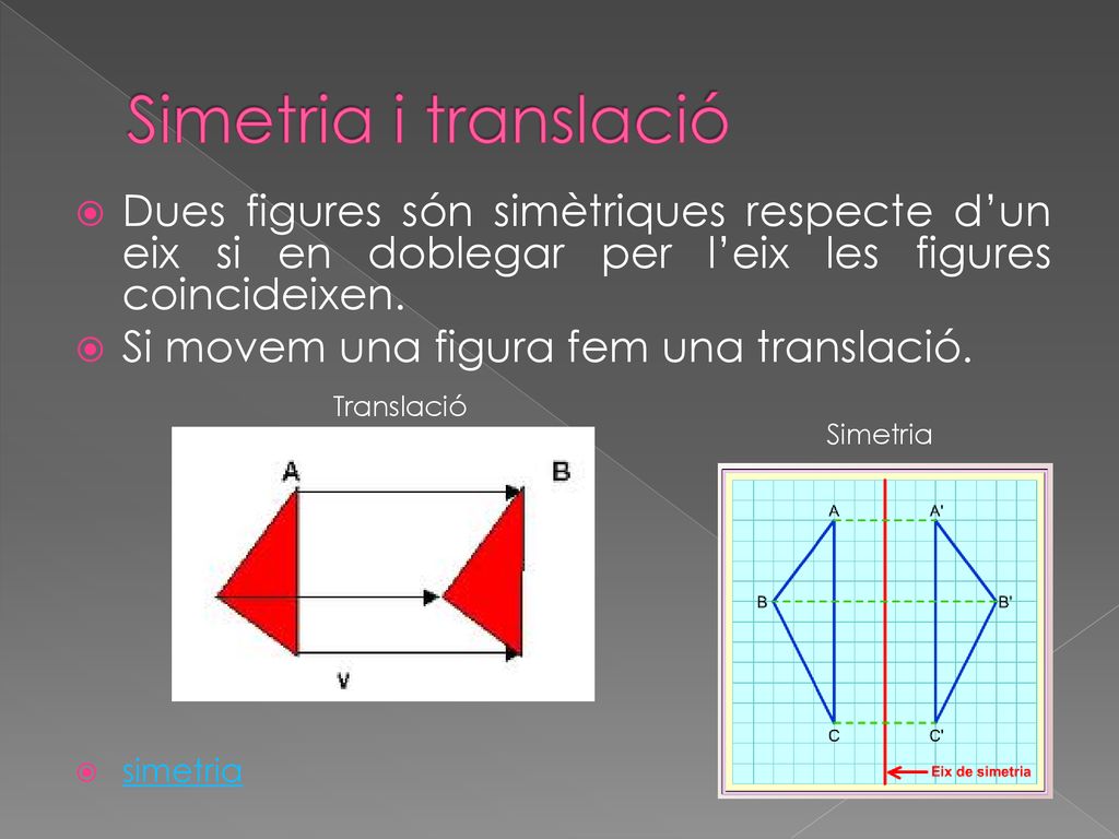 Simetria i translació Dues figures són simètriques respecte d’un eix si en doblegar per l’eix les figures coincideixen.