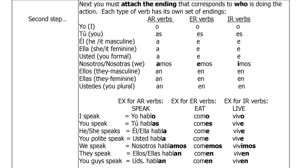Second step… Next you must attach the ending that corresponds to who is doing the action. Each type of verb has its own set of endings: