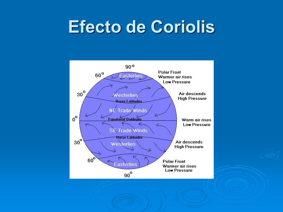 Efecto de Coriolis