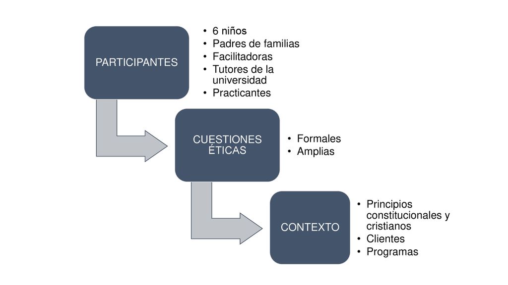 PARTICIPANTES 6 niños. Padres de familias. Facilitadoras. Tutores de la universidad. Practicantes.