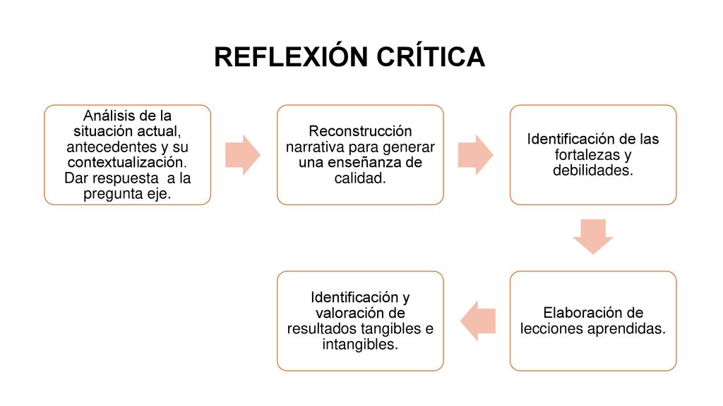 REFLEXIÓN CRÍTICA Análisis de la situación actual, antecedentes y su contextualización. Dar respuesta a la pregunta eje.