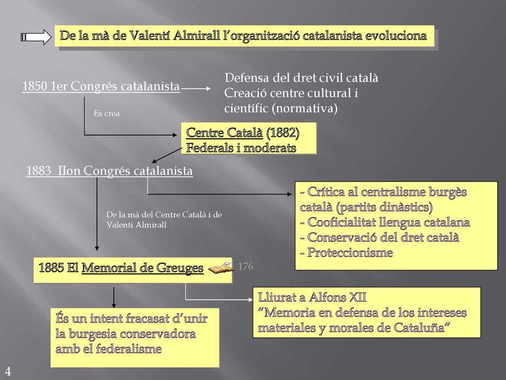 De la mà de Valentí Almirall l’organització catalanista evoluciona