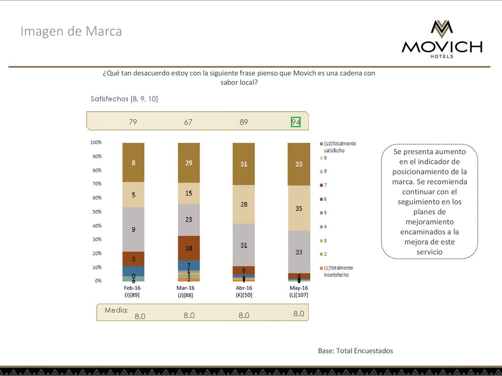 Imagen de Marca ¿Qué tan desacuerdo estoy con la siguiente frase pienso que Movich es una cadena con sabor local