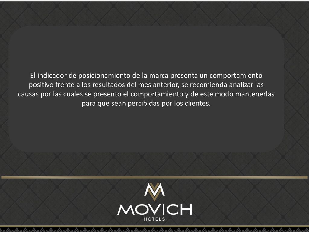 El indicador de posicionamiento de la marca presenta un comportamiento positivo frente a los resultados del mes anterior, se recomienda analizar las causas por las cuales se presento el comportamiento y de este modo mantenerlas para que sean percibidas por los clientes.