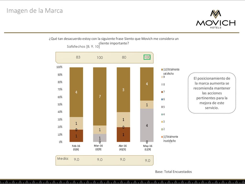 Imagen de la Marca ¿Qué tan desacuerdo estoy con la siguiente frase Siento que Movich me considera un cliente importante