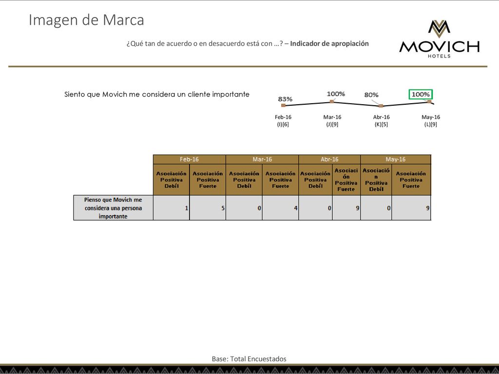 Imagen de Marca ¿Qué tan de acuerdo o en desacuerdo está con … – Indicador de apropiación. Siento que Movich me considera un cliente importante.