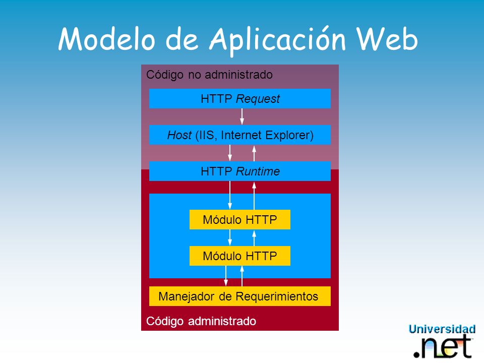 Modelo de Aplicación Web