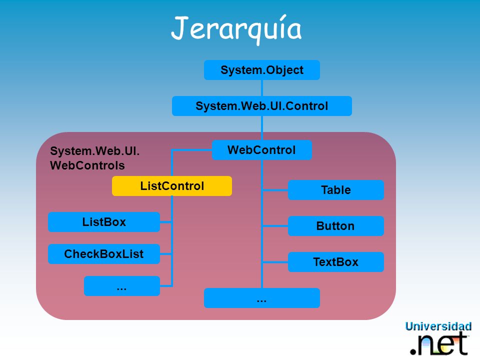 Jerarquía System.Object System.Web.UI.Control