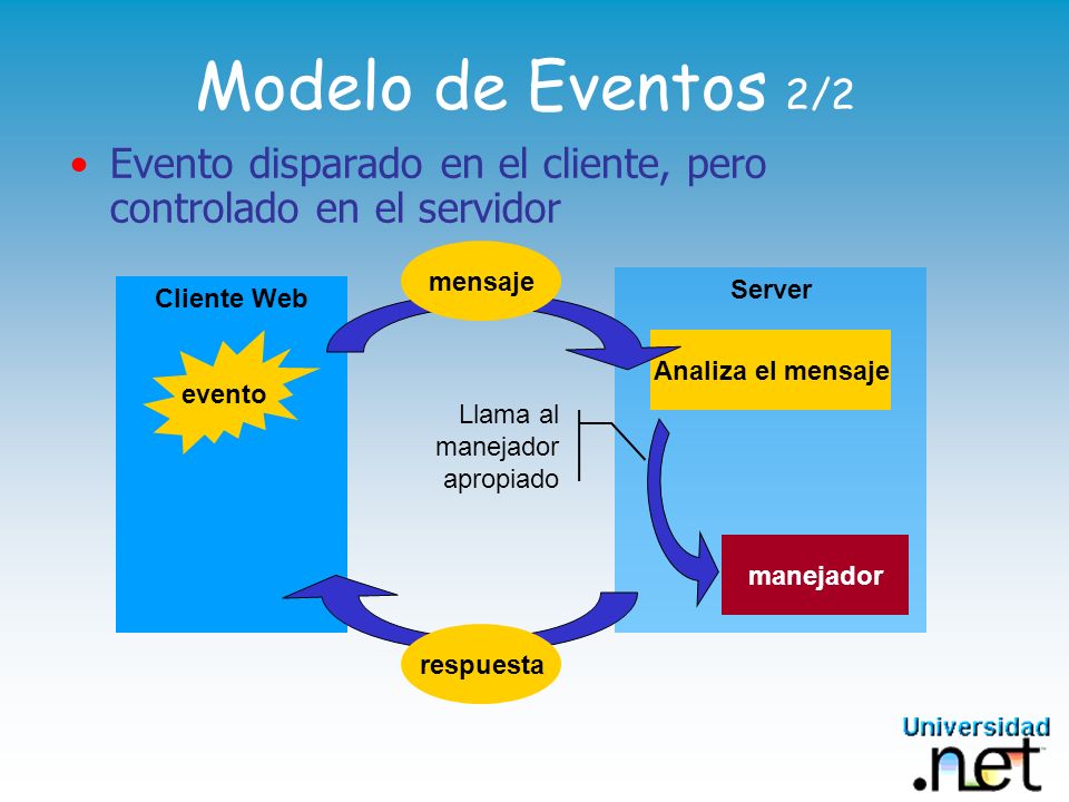 Modelo de Eventos 2/2 Evento disparado en el cliente, pero controlado en el servidor. mensaje. Server.