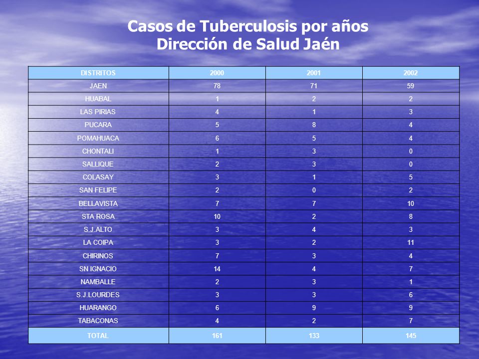 Casos de Tuberculosis por años Dirección de Salud Jaén
