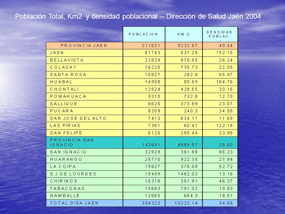 Población Total, Km2 y densidad poblacional – Dirección de Salud Jaén 2004