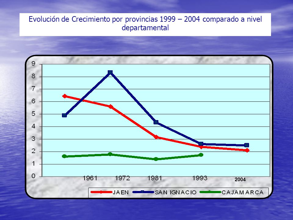 Evolución de Crecimiento por provincias 1999 – 2004 comparado a nivel departamental